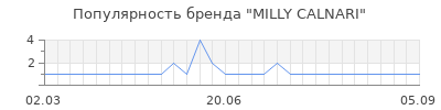 Популярность milly calnari