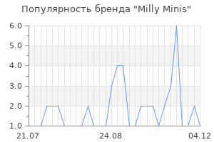 Популярность бренда milly minis