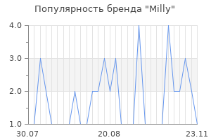Популярность бренда milly