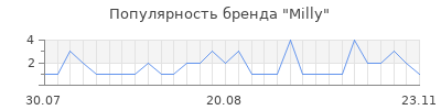Популярность milly