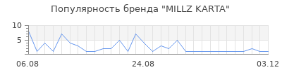 Популярность MILLZ KARTA