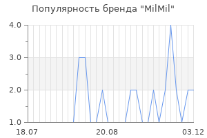 Популярность бренда milmil
