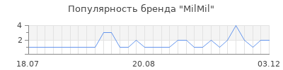 Популярность milmil