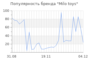 Популярность бренда Milo toys