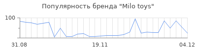 Популярность Milo toys