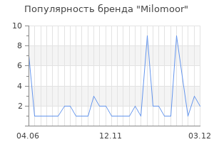 Популярность бренда milomoor