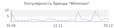 Популярность milomoor
