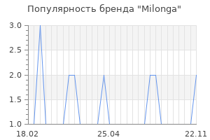 Популярность бренда milonga