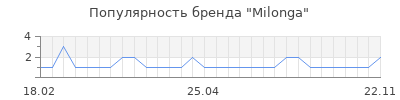 Популярность milonga