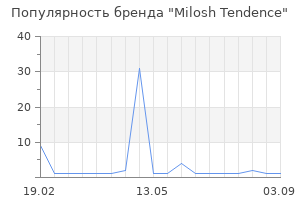 Популярность бренда Milosh Tendence