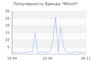 Популярность бренда Milosh