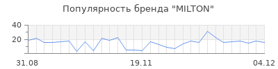 Популярность milton