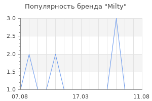 Популярность бренда Milty