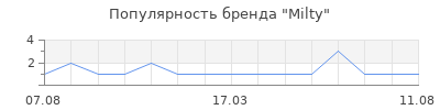 Популярность Milty
