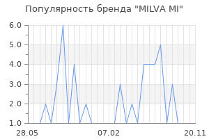 Популярность бренда MILVA MI