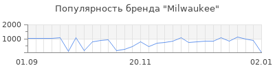 Популярность milwaukee