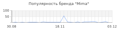 Популярность mima