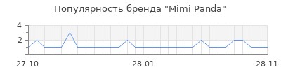 Популярность mimi panda
