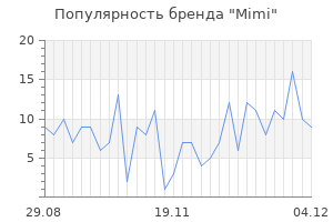 Популярность бренда mimi