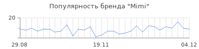 Популярность mimi