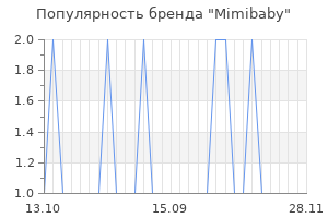 Популярность бренда Mimibaby