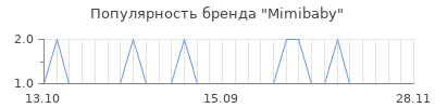 Популярность Mimibaby