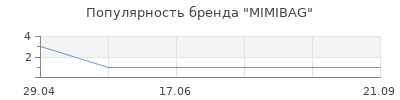 Популярность MIMIBAG