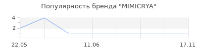Популярность MIMICRYA