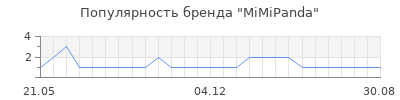 Популярность MiMiPanda