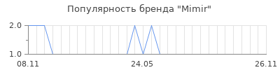 Популярность Mimir
