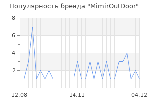 Популярность бренда mimiroutdoor