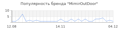 Популярность mimiroutdoor