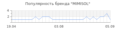 Популярность mimisol