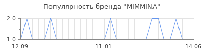 Популярность mimmina
