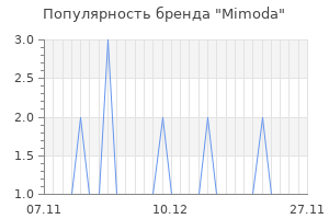 Популярность бренда mimoda