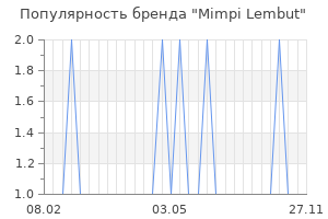 Популярность бренда mimpi lembut