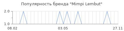 Популярность mimpi lembut