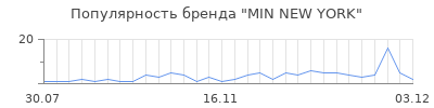 Популярность min new york