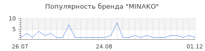 Популярность MINAKO