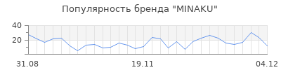 Популярность minaku