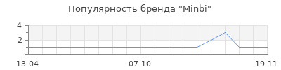 Популярность Minbi