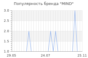 Популярность бренда MIND