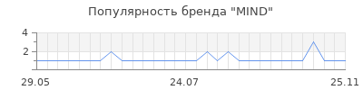Популярность MIND