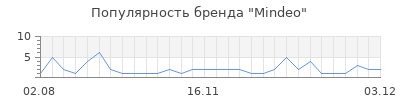 Популярность mindeo