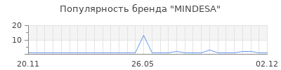 Популярность MINDESA