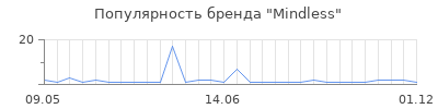 Популярность mindless