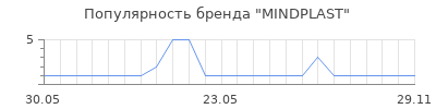 Популярность MINDPLAST