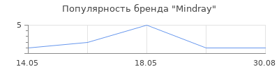 Популярность Mindray