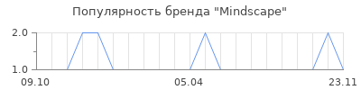 Популярность Mindscape