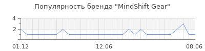 Популярность mindshift gear